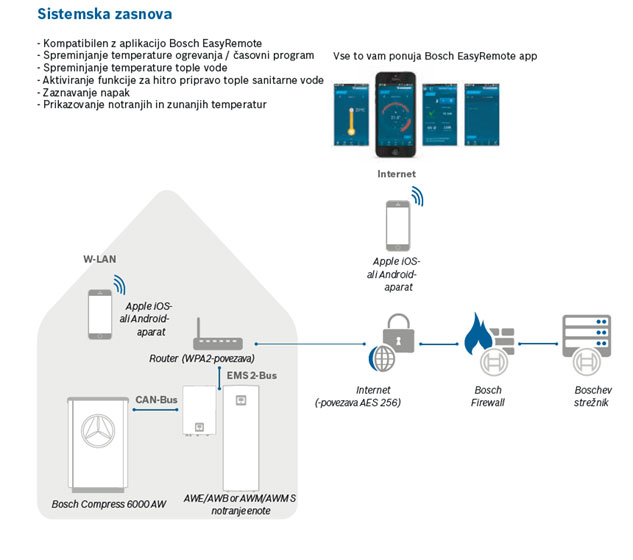 upravljanje Bosch TČ zrak/voda Compress 7400i AWE